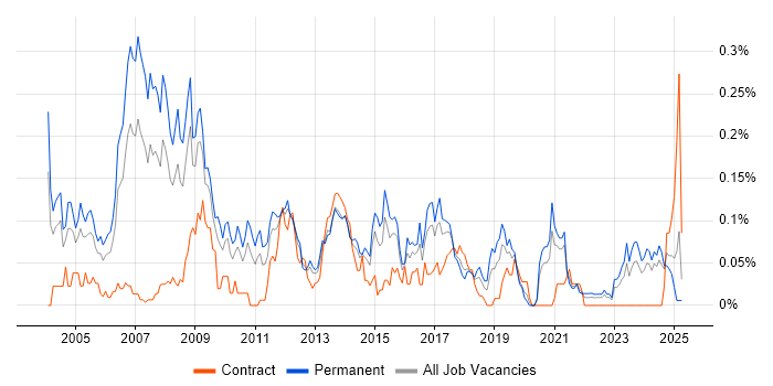 Job vacancy trend for Games Developer in the Midlands Job vacancy trend for Games Developer in the Midlands