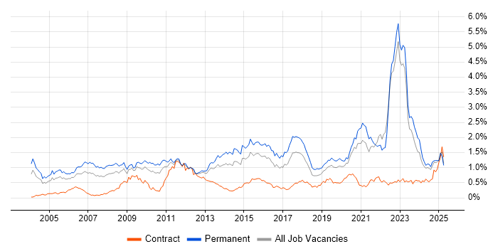 Job vacancy trend for Games in the Midlands
