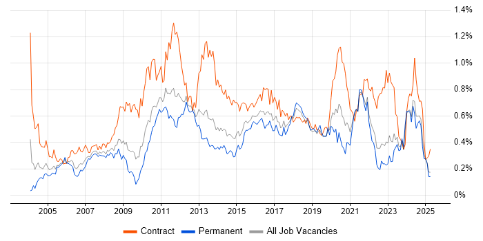 Job vacancy trend for GAP Analysis in the Midlands Job vacancy trend for GAP Analysis in the Midlands
