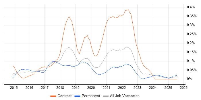 Job vacancy trend for Gatling in the Midlands Job vacancy trend for Gatling in the Midlands