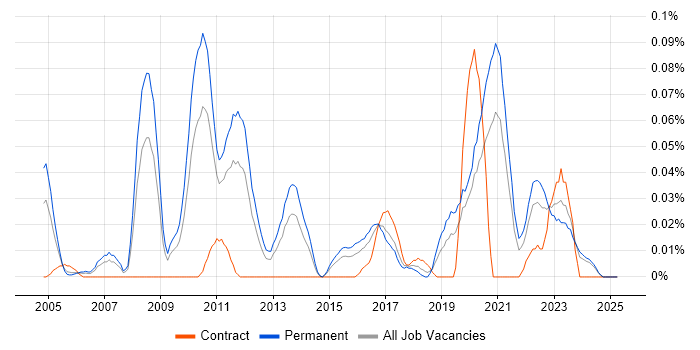 Job vacancy trend for GCC in the Midlands Job vacancy trend for GCC in the Midlands