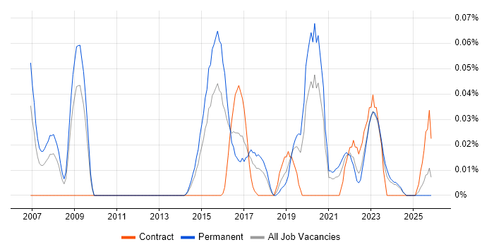 GCFA job vacancy trend in the Midlands