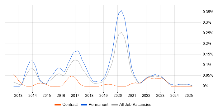 Job vacancy trend for GCIH in the Midlands Job vacancy trend for GCIH in the Midlands