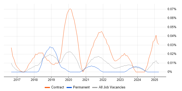 Job vacancy trend for GCP Architect in the Midlands Job vacancy trend for GCP Architect in the Midlands