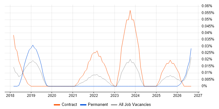 GCP Consultant job vacancy trend in the Midlands