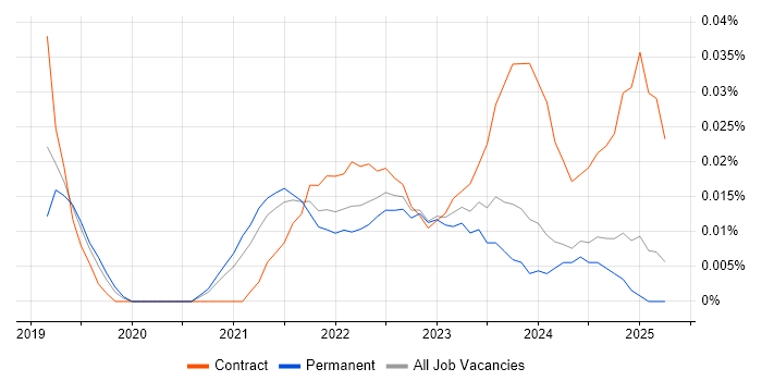 Job vacancy trend for GCP Data Engineer in the Midlands
