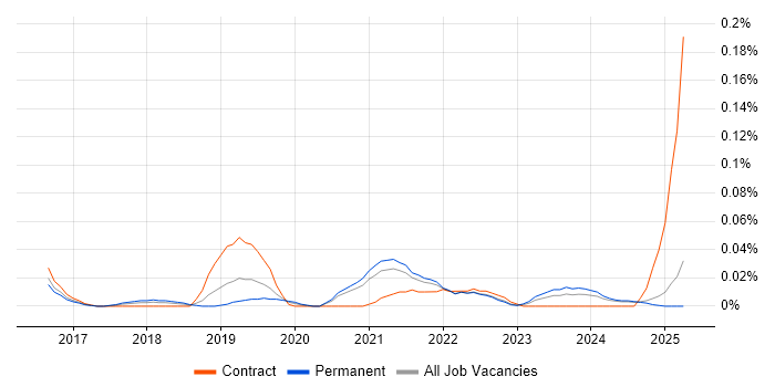 Job vacancy trend for GCP Developer in the Midlands Job vacancy trend for GCP Developer in the Midlands