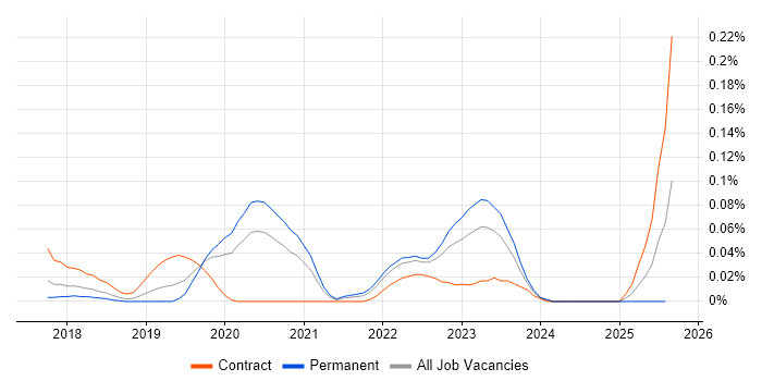 Job vacancy trend for GCP DevOps Engineer in the Midlands
