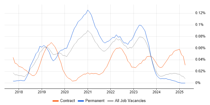 Job vacancy trend for GCP Engineer in the Midlands Job vacancy trend for GCP Engineer in the Midlands