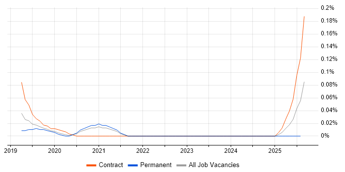 Job vacancy trend for GCP Software Engineer in the Midlands