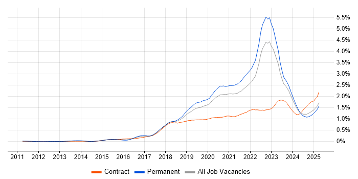 Job vacancy trend for GCP in the Midlands Job vacancy trend for GCP in the Midlands