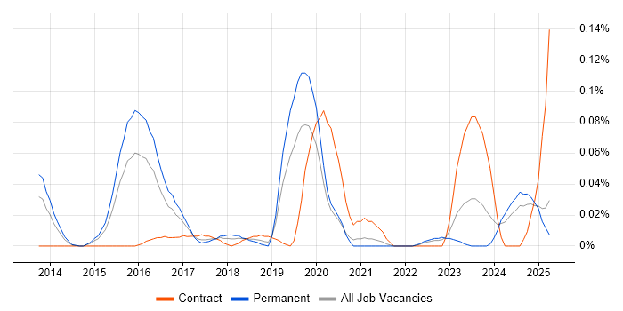 Job vacancy trend for GDB in the Midlands Job vacancy trend for GDB in the Midlands