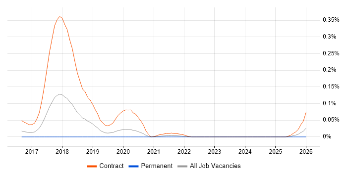 GDPR Business Analyst job vacancy trend in the Midlands