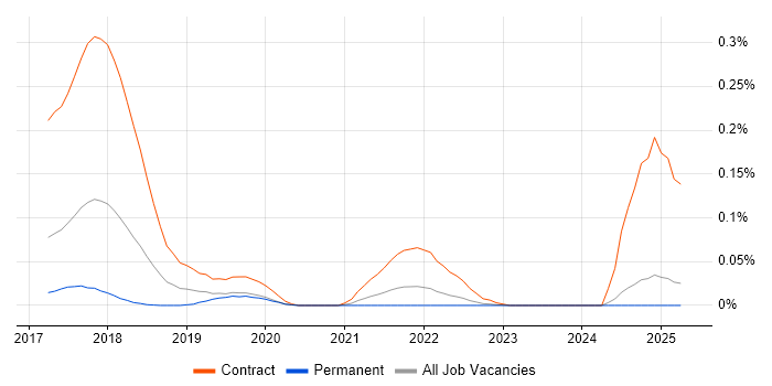 Job vacancy trend for GDPR Project Manager in the Midlands Job vacancy trend for GDPR Project Manager in the Midlands