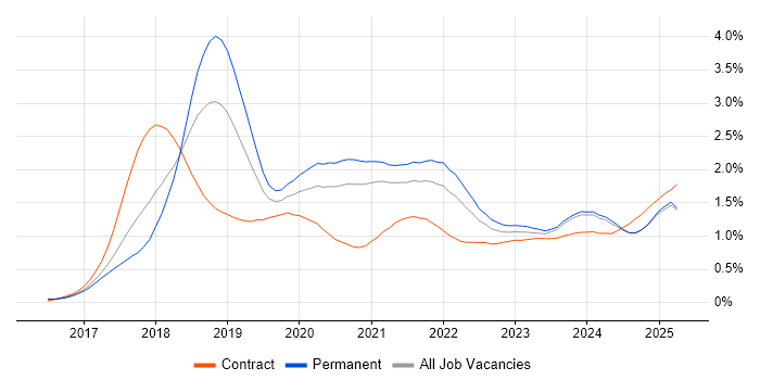 Job vacancy trend for GDPR in the Midlands Job vacancy trend for GDPR in the Midlands
