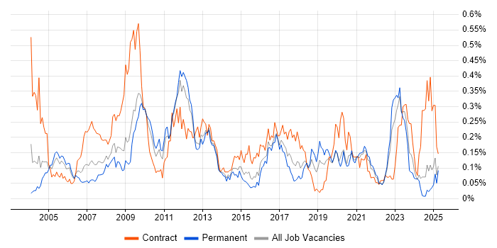 Job vacancy trend for General Ledger in the Midlands