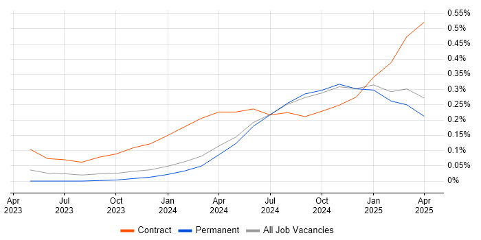 Job vacancy trend for Generative AI in the Midlands Job vacancy trend for Generative AI in the Midlands