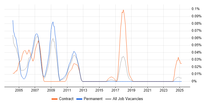 Job vacancy trend for Genesys Consultant in the Midlands Job vacancy trend for Genesys Consultant in the Midlands