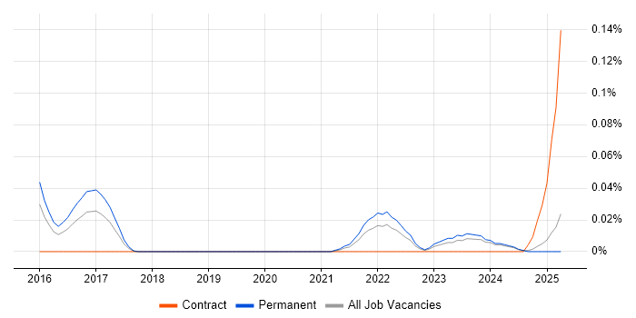 Job vacancy trend for GeoJSON in the Midlands Job vacancy trend for GeoJSON in the Midlands