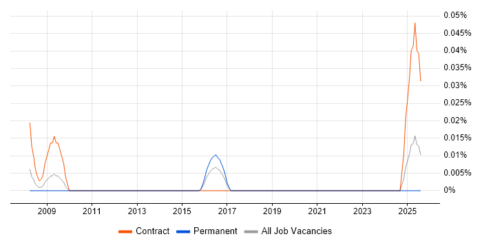 Job vacancy trend for Geospatial Analyst in the Midlands Job vacancy trend for Geospatial Analyst in the Midlands