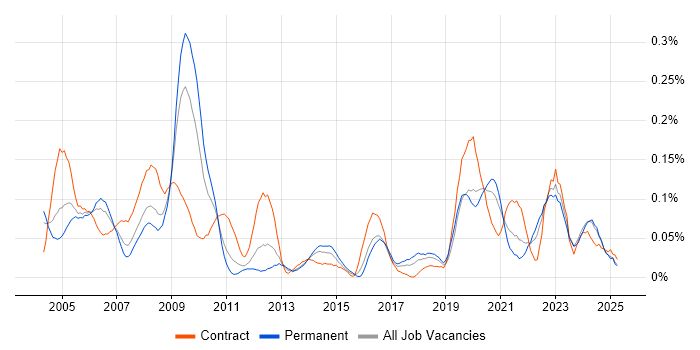 Job vacancy trend for Geospatial Data in the Midlands Job vacancy trend for Geospatial Data in the Midlands