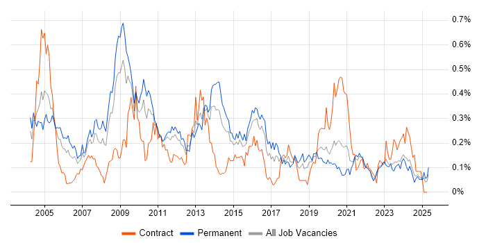 Job vacancy trend for German Language in the Midlands Job vacancy trend for German Language in the Midlands