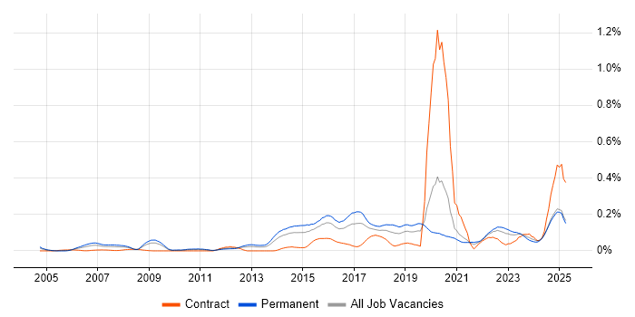 Job vacancy trend for GIAC in the Midlands Job vacancy trend for GIAC in the Midlands