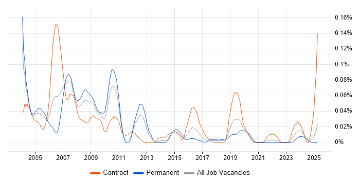 Job vacancy trend for GIS Analyst in the Midlands Job vacancy trend for GIS Analyst in the Midlands
