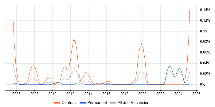 Job vacancy trend for GIS Architect in the Midlands Job vacancy trend for GIS Architect in the Midlands