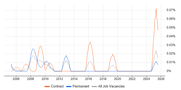 Job vacancy trend for GIS Business Analyst in the Midlands Job vacancy trend for GIS Business Analyst in the Midlands