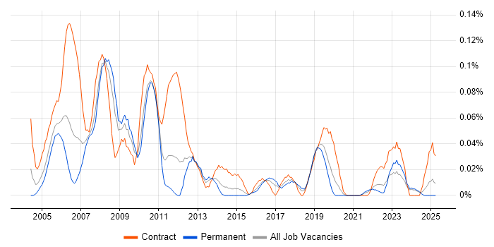 Job vacancy trend for GIS Developer in the Midlands Job vacancy trend for GIS Developer in the Midlands
