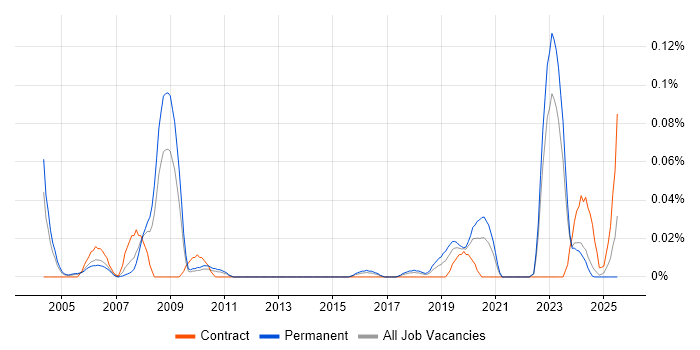 Job vacancy trend for GIS Specialist in the Midlands Job vacancy trend for GIS Specialist in the Midlands