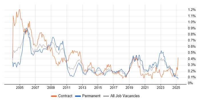 Job vacancy trend for GIS in the Midlands Job vacancy trend for GIS in the Midlands