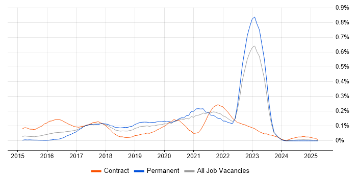 Job vacancy trend for git-flow in the Midlands Job vacancy trend for git-flow in the Midlands