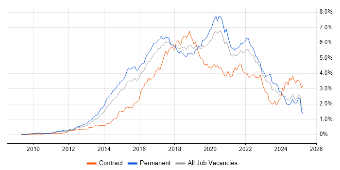 Job vacancy trend for Git in the Midlands Job vacancy trend for Git in the Midlands