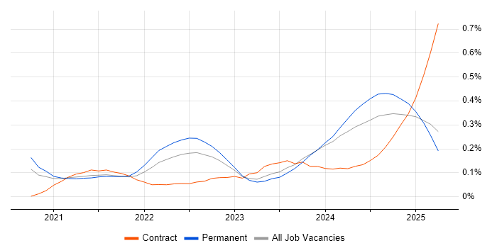 Job vacancy trend for GitHub Actions in the Midlands Job vacancy trend for GitHub Actions in the Midlands