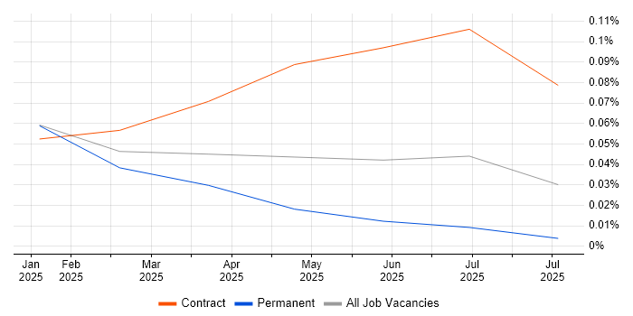 Job vacancy trend for GitHub Copilot in the Midlands Job vacancy trend for GitHub Copilot in the Midlands