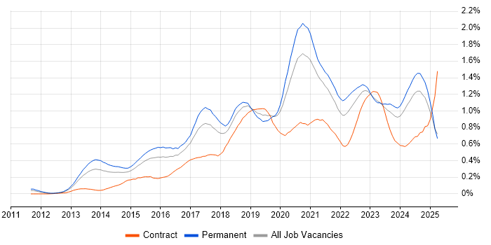 Job vacancy trend for GitHub in the Midlands Job vacancy trend for GitHub in the Midlands