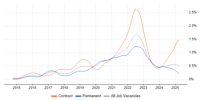 Job vacancy trend for GitLab in the Midlands