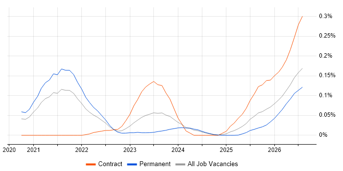GitOps job vacancy trend in the Midlands