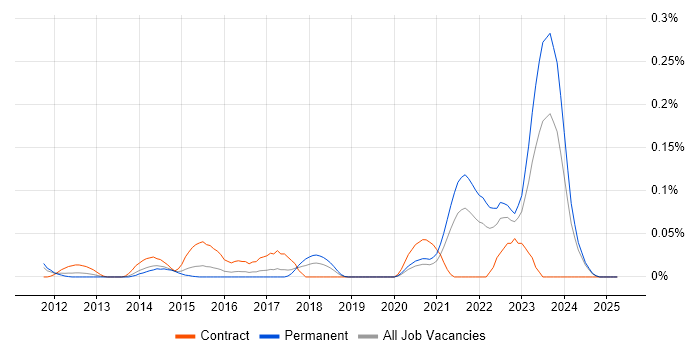 Job vacancy trend for Globalscape in the Midlands Job vacancy trend for Globalscape in the Midlands