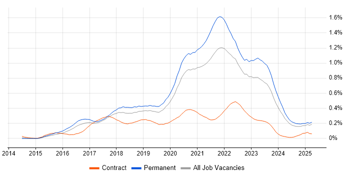 Job vacancy trend for Go in the Midlands