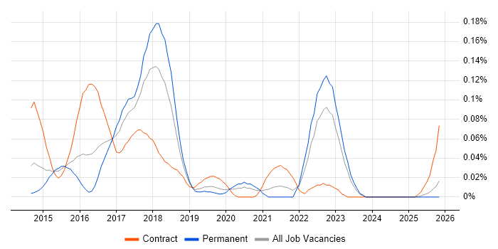 GoCD job vacancy trend in the Midlands