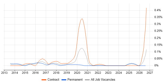 Google Analytics Analyst job vacancy trend in the Midlands