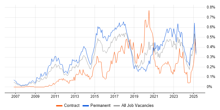 Job vacancy trend for Google Analytics in the Midlands