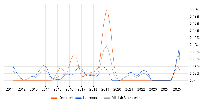 Job vacancy trend for Google App Engine in the Midlands
