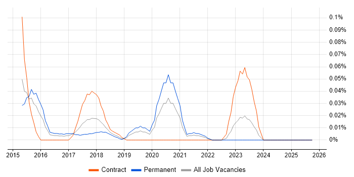 Google Apps Script job vacancy trend in the Midlands