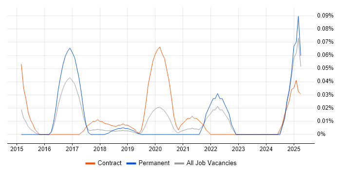 Job vacancy trend for Google Compute Engine in the Midlands