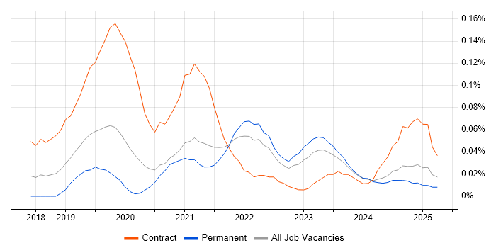 Job vacancy trend for Google Kubernetes Engine in the Midlands