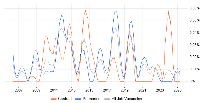 Job vacancy trend for Google Maps API in the Midlands Job vacancy trend for Google Maps API in the Midlands